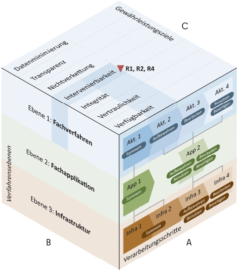 Illustration des SDM-Würfels der die Feststellung der Risiken einer Datenverarbeitung visuell erleichtern soll. Der Würfel setzt sich aus drei Dimensionen zusammen, die Verarbeitungsschritte (A), die Verfahrensebenen (B) und die Gewährleistungsziele (C).
