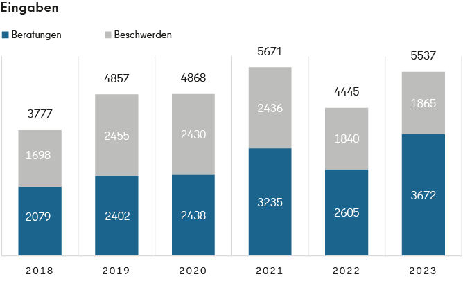 Illustration welche die Anzahl der Beratungen und Beschwerden betroffener Personen der Jahre 2018 bis 2023 anzeigt.