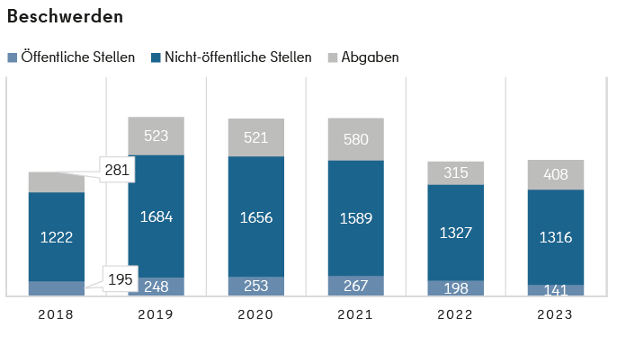 Illustration welche die Beschwerden der Jahre 2018 bis 2023 anzeigt.