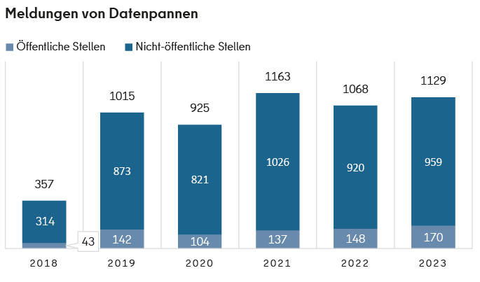 Illustration welche die Datenpannen der Jahre 2018 bis 2023 anzeigt.